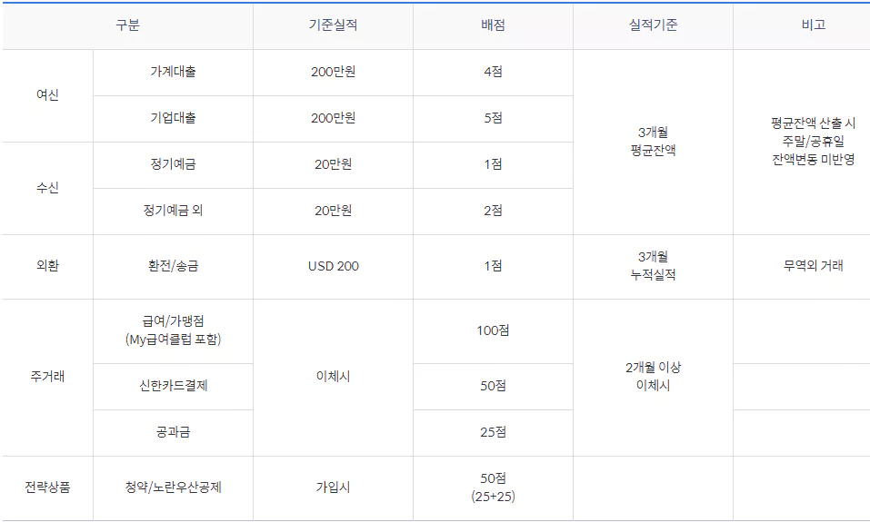 신한은행 tops club 산정표